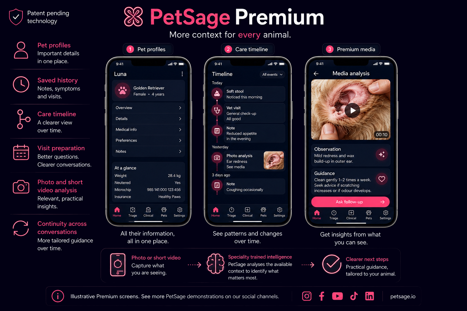 Illustrative PetSage Premium screens showing animal profiles, care timeline and Premium Media